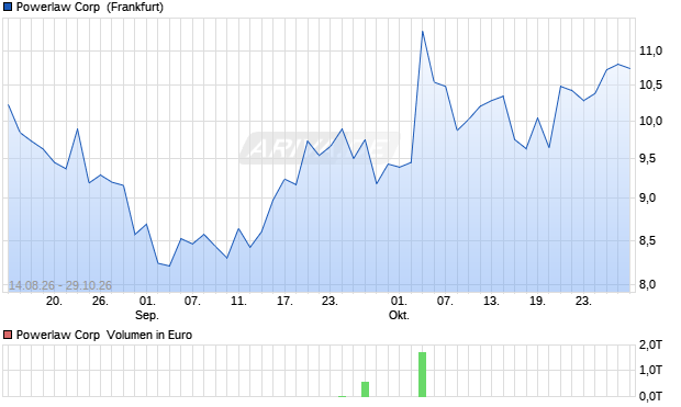 Powerlaw Aktie Chart