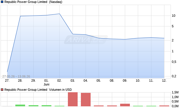 Republic Power Group Limited Aktie Chart