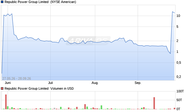 Republic Power Group Limited Aktie Chart
