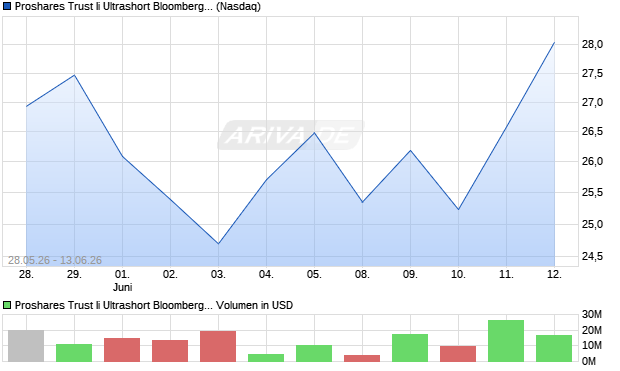 Proshares Trust Ii Ultrashort Bloomberg Crude Oil Aktie Chart