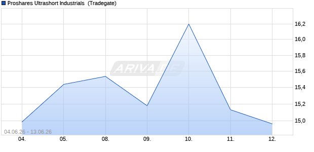 Proshares Ultrashort Industrials Aktie Chart