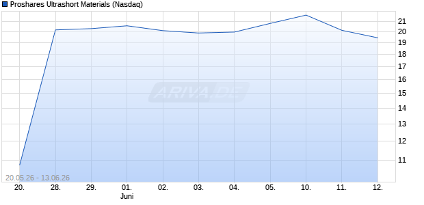 Proshares Ultrashort Materials Aktie Chart