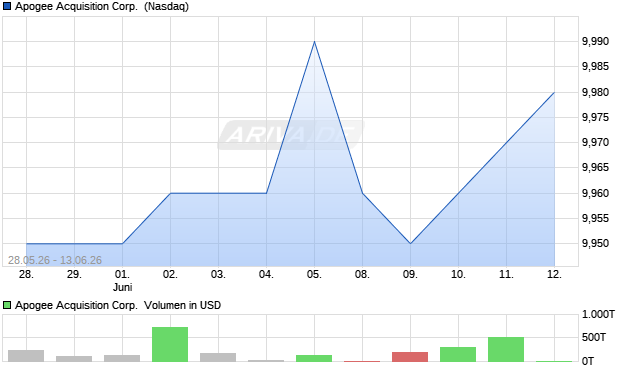 Apogee Acquisition Aktie Chart