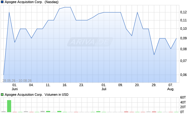 Apogee Acquisition Aktie Chart