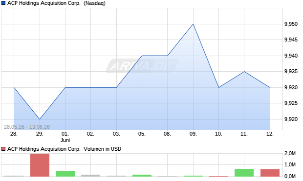 ACP Holdings Acquisition Aktie Chart