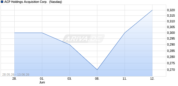 ACP Holdings Acquisition Aktie Chart