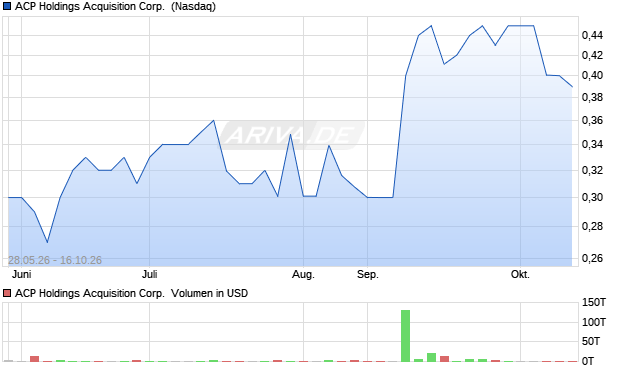 ACP Holdings Acquisition Aktie Chart