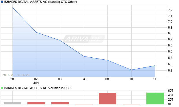 ISHARES DIGITAL ASSETS Aktie Chart