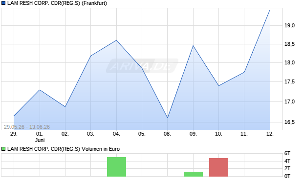 LAM RESH CORP. CDR(REG.S) Aktie Chart