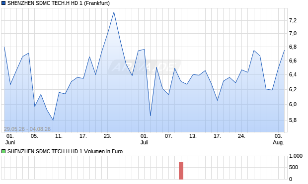 SHENZHEN SDMC TECH.H HD 1 Aktie Chart