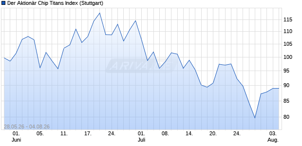Der Aktion&auml;r Chip Titans Index Chart