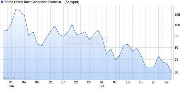 B&ouml;rse Online Next Generation Silicon Index Chart