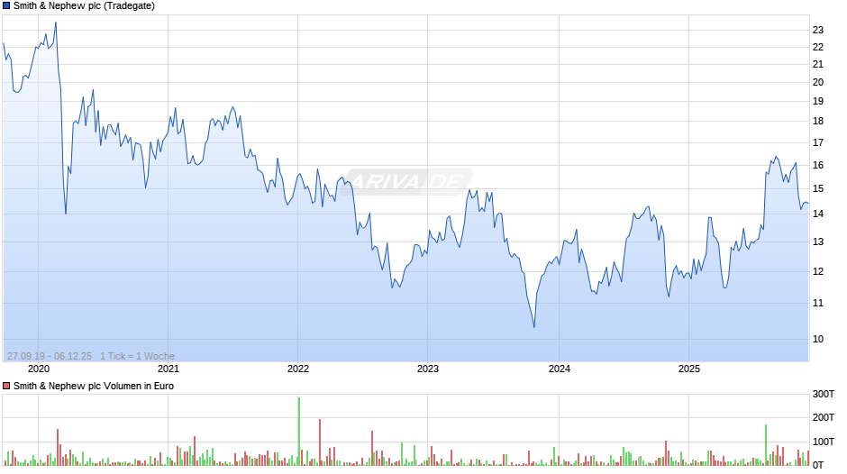 Smith & Nephew Chart