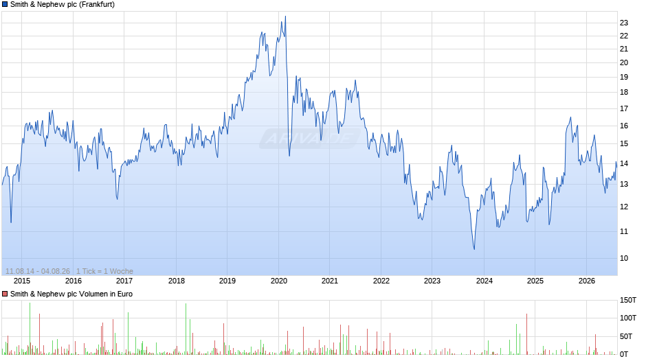 Smith & Nephew Chart