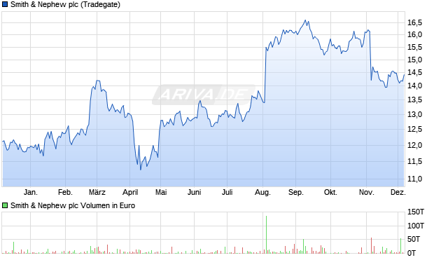 Smith & Nephew Aktie Chart