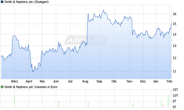 Smith & Nephew Aktie Chart