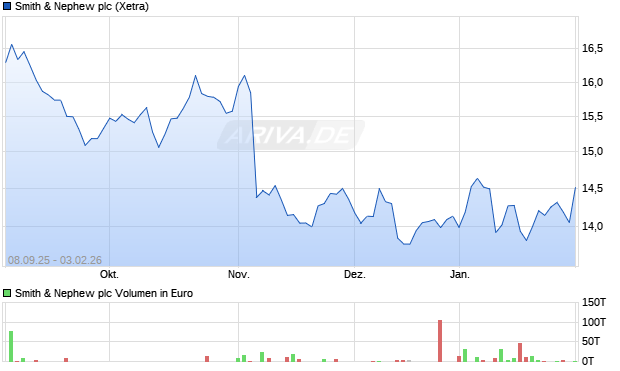 Smith & Nephew Aktie Chart
