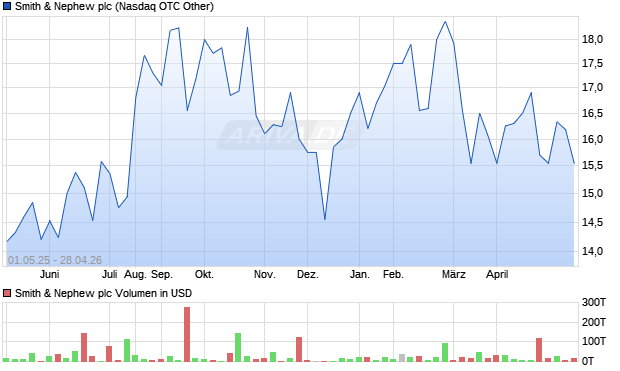 Smith & Nephew Aktie Chart