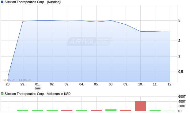 Silexion Therapeutics Aktie Chart