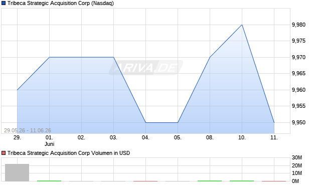 Tribeca Strategic Acquisition Aktie Chart