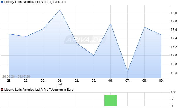 Liberty Latin America Ltd A Pref Aktie Chart