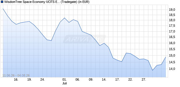 Performance des WisdomTree Space Economy UCITS ETF - USD Acc (WKN A429CU, ISIN IE000VDH1PG3)
