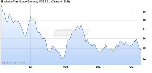 Performance des WisdomTree Space Economy UCITS ETF - USD Acc (WKN A429CU, ISIN IE000VDH1PG3)