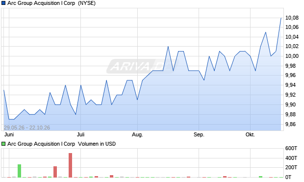 Arc Group Acquisition I Aktie Chart