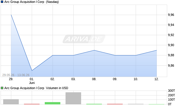 Arc Group Acquisition I Aktie Chart