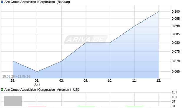 Arc Group Acquisition I Aktie Chart