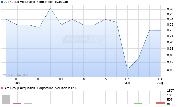 Arc Group Acquisition I Aktie Chart