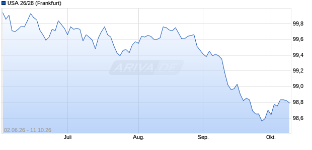 USA 26/28 (WKN A4EVUH, ISIN US91282CQS34) Chart