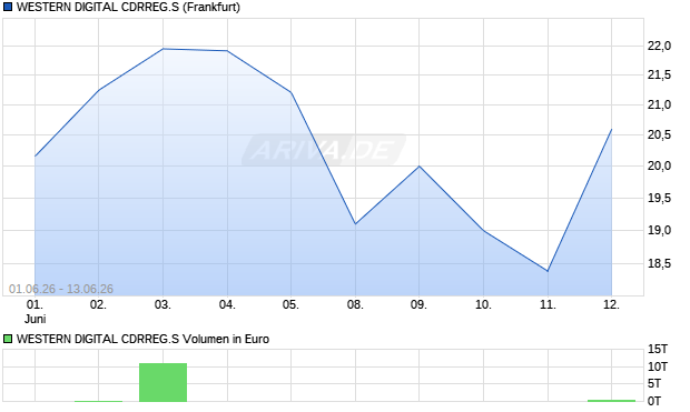 WESTERN DIGITAL CDRREG.S Aktie Chart
