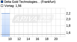 Delta Gold Technologies Chart