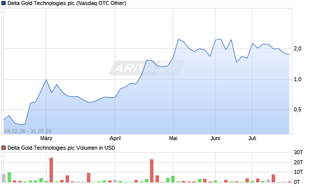 Delta Gold Technologies Aktie Chart
