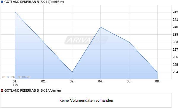 GOTLAND REDERI AB B  SK 1 Aktie Chart