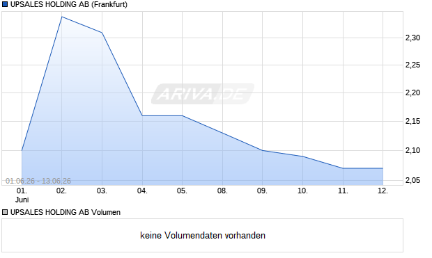 UPSALES HOLDING Aktie Chart