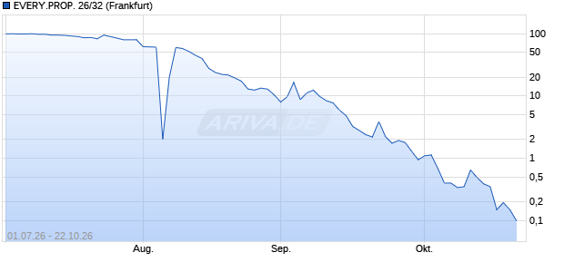 EVERY.PROP. 26/32 (WKN A4EVPH, ISIN DE000A4EVPH1) Chart