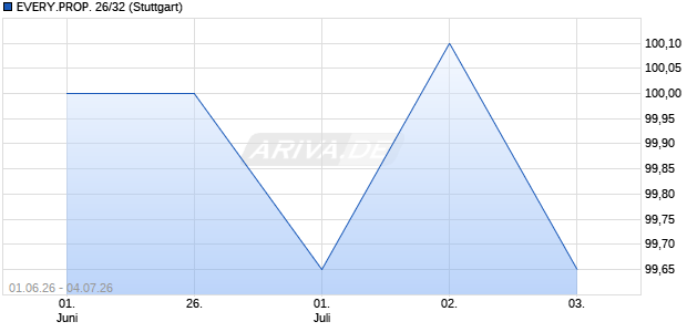 EVERY.PROP. 26/32 (WKN A4EVPH, ISIN DE000A4EVPH1) Chart
