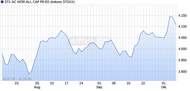 STX AC WOR.ALL CAP PR EO Chart