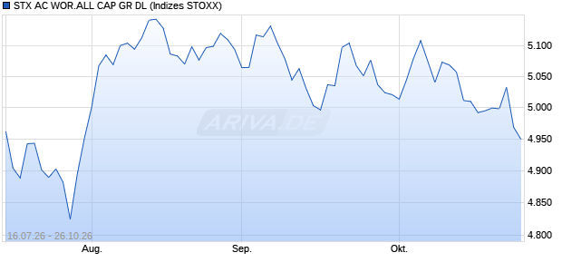 STX AC WOR.ALL CAP GR DL Chart