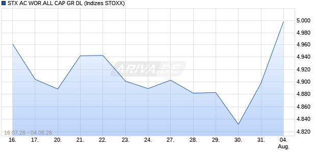 STX AC WOR.ALL CAP GR DL Chart