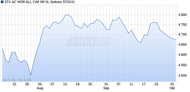 STX AC WOR.ALL CAP NR DL Chart
