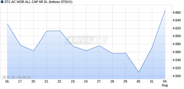STX AC WOR.ALL CAP NR DL Chart