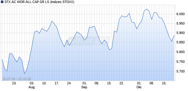 STX AC WOR.ALL CAP GR LS Chart