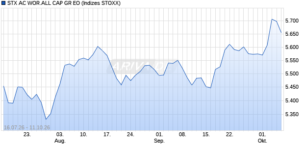STX AC WOR.ALL CAP GR EO Chart