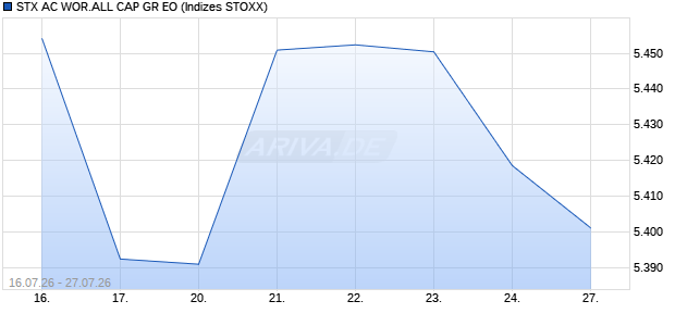 STX AC WOR.ALL CAP GR EO Chart