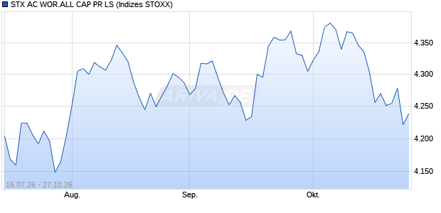 STX AC WOR.ALL CAP PR LS Chart