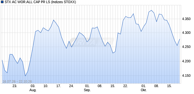 STX AC WOR.ALL CAP PR LS Chart