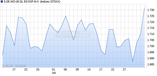 S.DE.WO.UN.DL EO EXP.M.H. Chart